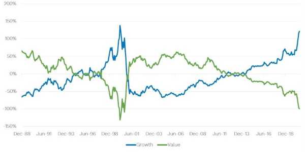Growth Vs Value Stocks What Are The Differences And Benefits